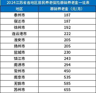 江苏省农村养老金每月多少钱?江苏省农村养老补贴最新政策2024