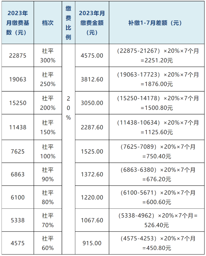 新疆农村养老保险交3000,每个月能领多少钱?