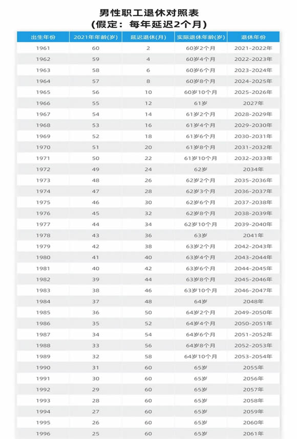 延迟退休已定2027时间表，附2024延迟退休时间表一览表