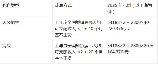 2025年公务员遗属补助标准最新政策